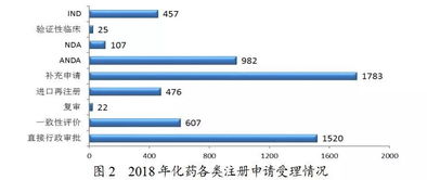 國家藥監(jiān)局 2018年受理藥品新注冊申請共7336件