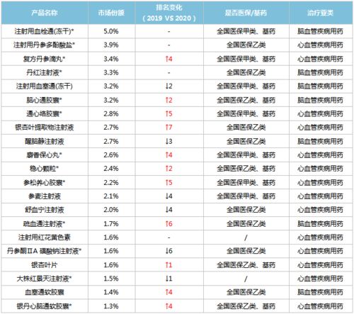 13個心腦血管獨家中成藥搶眼 步長 天士力